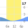 Satawan Anchorage tide chart for Wednesday, July 17, 2024