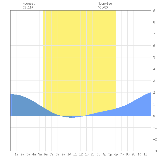 Satawan Anchorage tide chart for Thursday, July 18, 2024