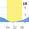 Satawan Anchorage tide chart for Thursday, July 18, 2024