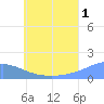 Satawan Anchorage tide chart for Monday, July 1, 2024