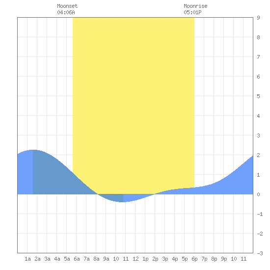 Satawan Anchorage tide chart for Saturday, July 20, 2024
