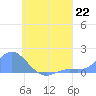 Satawan Anchorage tide chart for Monday, July 22, 2024