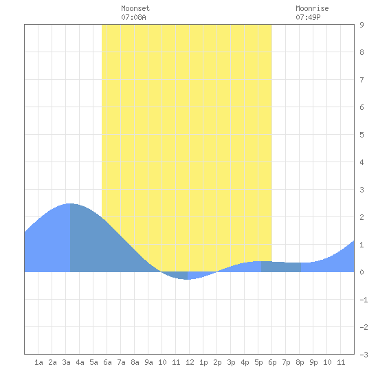 Satawan Anchorage tide chart for Tuesday, July 23, 2024
