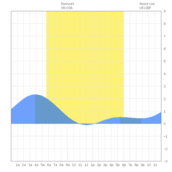 Satawan Anchorage tide chart for Wednesday, July 24, 2024