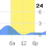 Satawan Anchorage tide chart for Wednesday, July 24, 2024