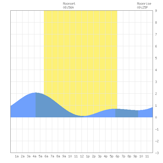 Satawan Anchorage tide chart for Thursday, July 25, 2024