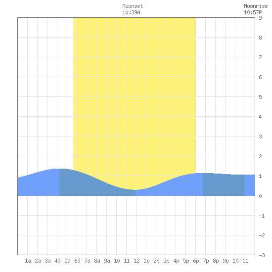 Satawan Anchorage tide chart for Saturday, July 27, 2024