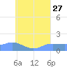 Satawan Anchorage tide chart for Saturday, July 27, 2024