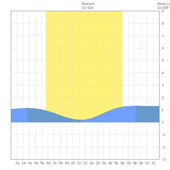 Satawan Anchorage tide chart for Sunday, July 28, 2024