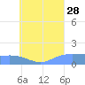 Satawan Anchorage tide chart for Sunday, July 28, 2024