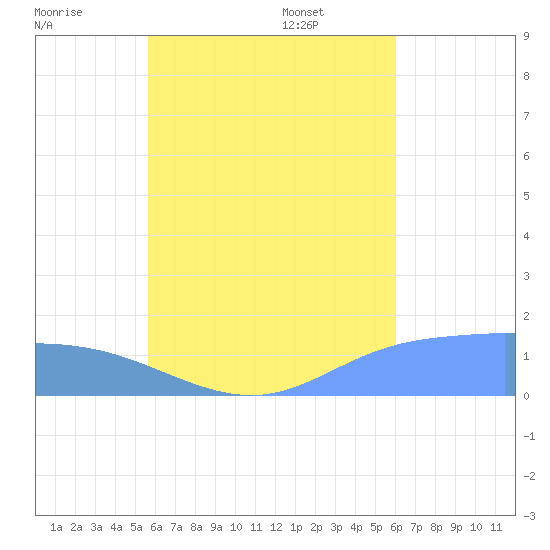 Satawan Anchorage tide chart for Monday, July 29, 2024