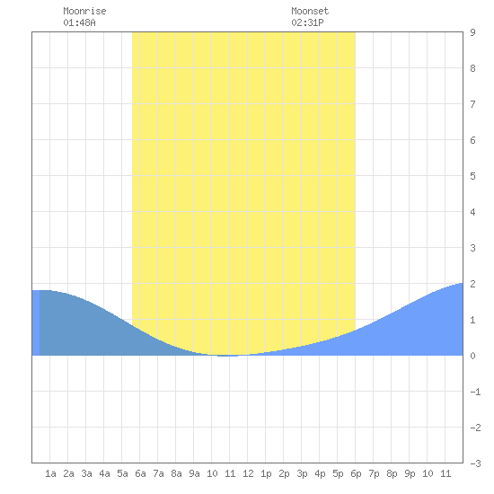 Satawan Anchorage tide chart for Tuesday, July 2, 2024