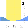 Satawan Anchorage tide chart for Tuesday, July 2, 2024