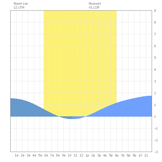 Satawan Anchorage tide chart for Tuesday, July 30, 2024