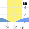 Satawan Anchorage tide chart for Tuesday, July 30, 2024