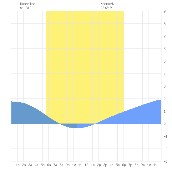 Satawan Anchorage tide chart for Wednesday, July 31, 2024