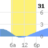 Satawan Anchorage tide chart for Wednesday, July 31, 2024