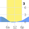 Satawan Anchorage tide chart for Wednesday, July 3, 2024