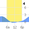 Satawan Anchorage tide chart for Thursday, July 4, 2024