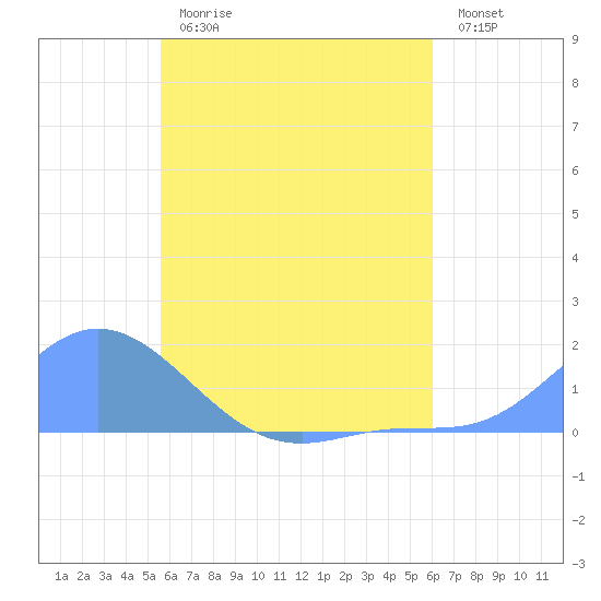 Satawan Anchorage tide chart for Sunday, July 7, 2024