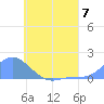 Satawan Anchorage tide chart for Sunday, July 7, 2024