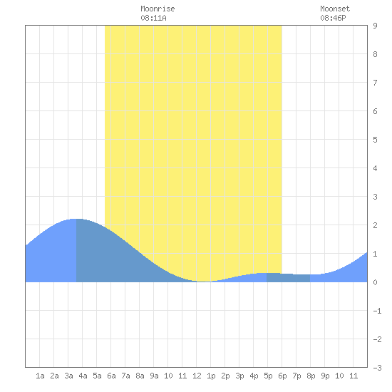 Satawan Anchorage tide chart for Tuesday, July 9, 2024