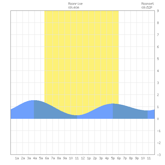 Satawan Anchorage tide chart for Saturday, August 10, 2024