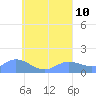 Satawan Anchorage tide chart for Saturday, August 10, 2024