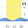 Satawan Anchorage tide chart for Sunday, August 11, 2024
