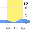 Satawan Anchorage tide chart for Monday, August 12, 2024