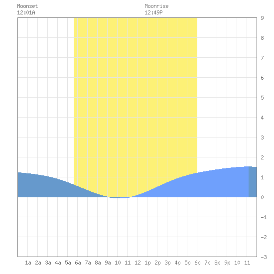 Satawan Anchorage tide chart for Wednesday, August 14, 2024