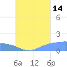 Satawan Anchorage tide chart for Wednesday, August 14, 2024