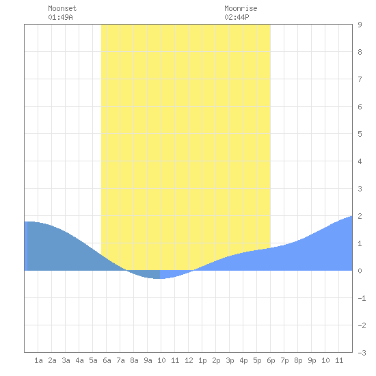 Satawan Anchorage tide chart for Friday, August 16, 2024