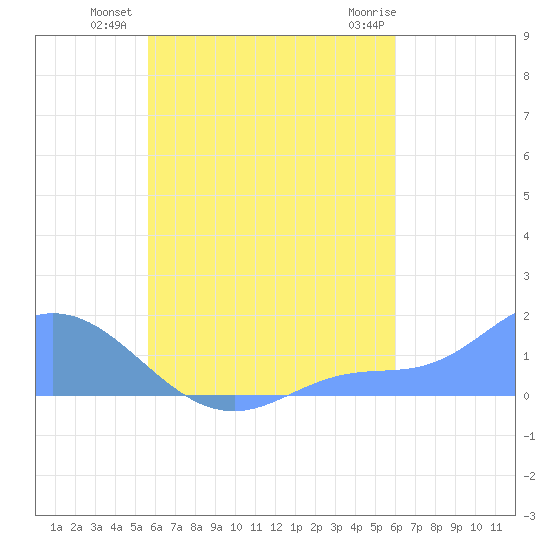 Satawan Anchorage tide chart for Saturday, August 17, 2024