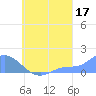 Satawan Anchorage tide chart for Saturday, August 17, 2024