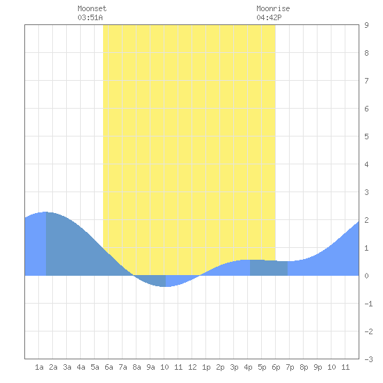 Satawan Anchorage tide chart for Sunday, August 18, 2024