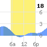 Satawan Anchorage tide chart for Sunday, August 18, 2024