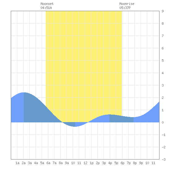 Satawan Anchorage tide chart for Monday, August 19, 2024