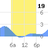 Satawan Anchorage tide chart for Monday, August 19, 2024
