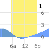 Satawan Anchorage tide chart for Thursday, August 1, 2024
