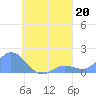 Satawan Anchorage tide chart for Tuesday, August 20, 2024
