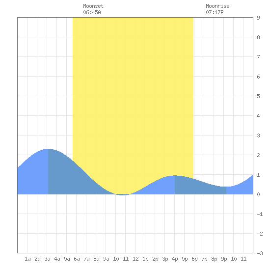 Satawan Anchorage tide chart for Wednesday, August 21, 2024