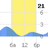 Satawan Anchorage tide chart for Wednesday, August 21, 2024