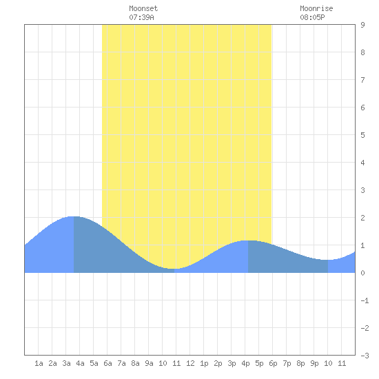 Satawan Anchorage tide chart for Thursday, August 22, 2024