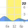 Satawan Anchorage tide chart for Thursday, August 22, 2024