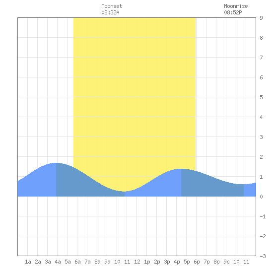 Satawan Anchorage tide chart for Friday, August 23, 2024