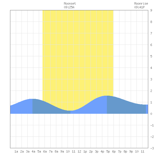 Satawan Anchorage tide chart for Saturday, August 24, 2024