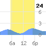 Satawan Anchorage tide chart for Saturday, August 24, 2024