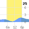 Satawan Anchorage tide chart for Sunday, August 25, 2024