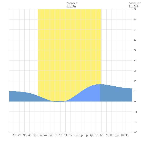 Satawan Anchorage tide chart for Monday, August 26, 2024